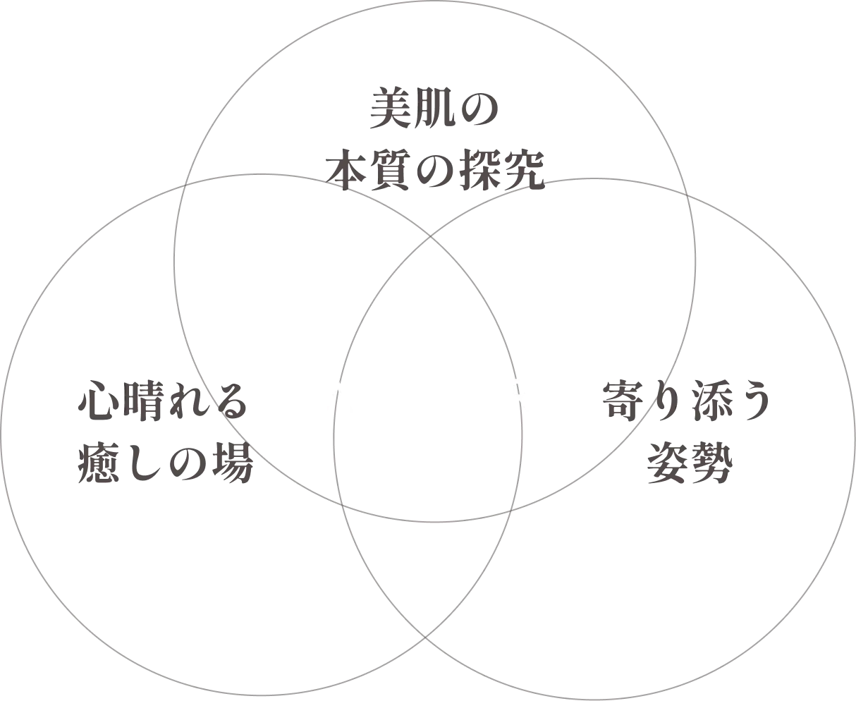 美肌の本質の探究 心晴れる癒しの場 親身に寄り添い心から安心できる環境
